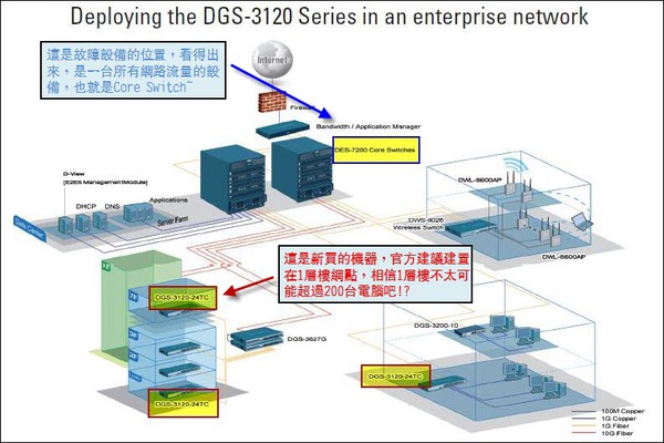 DGS-3120只適合架設於樓層網點